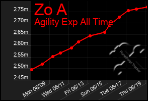 Total Graph of Zo A
