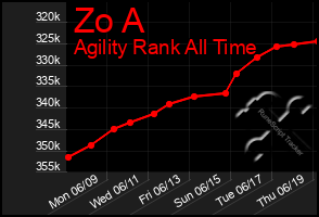 Total Graph of Zo A