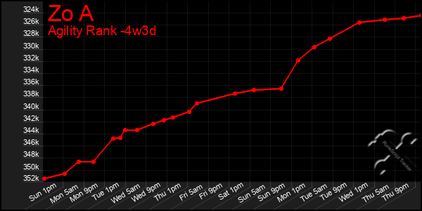Last 31 Days Graph of Zo A