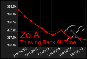 Total Graph of Zo A