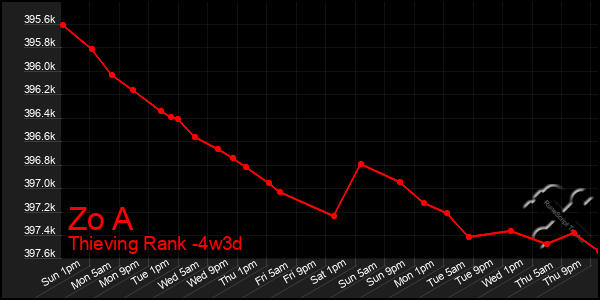 Last 31 Days Graph of Zo A