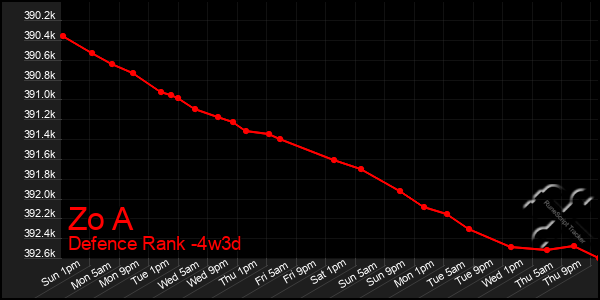 Last 31 Days Graph of Zo A