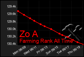 Total Graph of Zo A