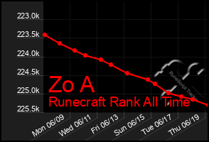 Total Graph of Zo A