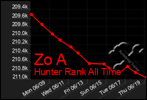Total Graph of Zo A