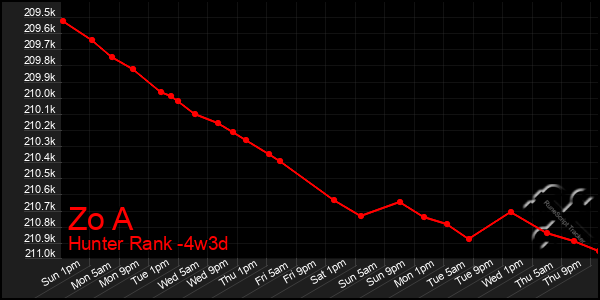 Last 31 Days Graph of Zo A