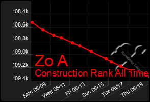 Total Graph of Zo A