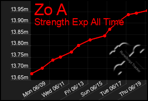 Total Graph of Zo A