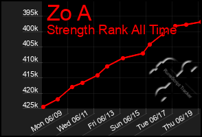 Total Graph of Zo A