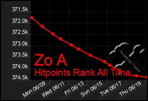 Total Graph of Zo A