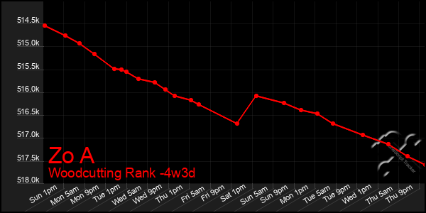 Last 31 Days Graph of Zo A