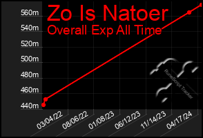 Total Graph of Zo Is Natoer