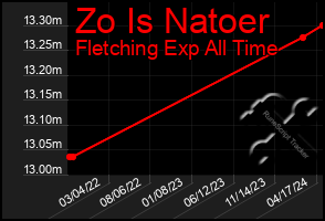 Total Graph of Zo Is Natoer