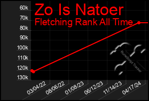 Total Graph of Zo Is Natoer