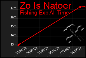 Total Graph of Zo Is Natoer