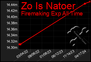 Total Graph of Zo Is Natoer