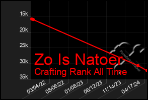 Total Graph of Zo Is Natoer