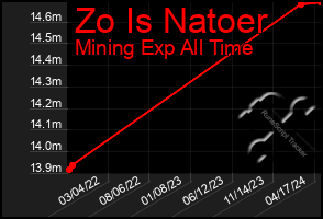 Total Graph of Zo Is Natoer