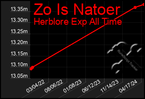 Total Graph of Zo Is Natoer