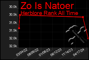 Total Graph of Zo Is Natoer
