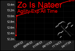 Total Graph of Zo Is Natoer