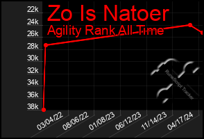 Total Graph of Zo Is Natoer