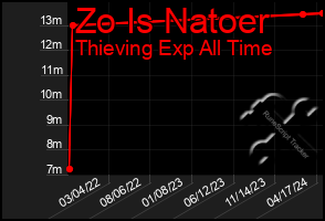 Total Graph of Zo Is Natoer