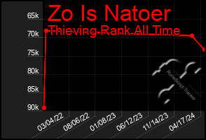 Total Graph of Zo Is Natoer