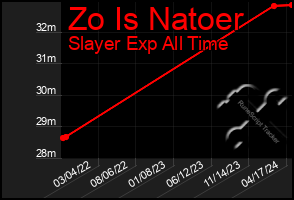 Total Graph of Zo Is Natoer