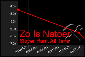 Total Graph of Zo Is Natoer