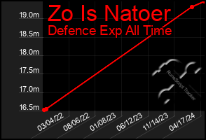 Total Graph of Zo Is Natoer