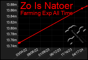 Total Graph of Zo Is Natoer