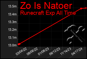 Total Graph of Zo Is Natoer