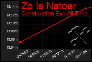 Total Graph of Zo Is Natoer