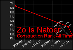 Total Graph of Zo Is Natoer