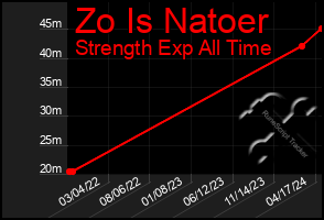 Total Graph of Zo Is Natoer