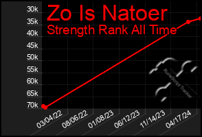 Total Graph of Zo Is Natoer