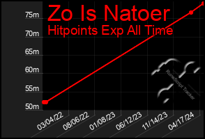 Total Graph of Zo Is Natoer
