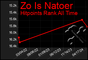 Total Graph of Zo Is Natoer