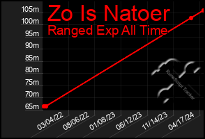 Total Graph of Zo Is Natoer