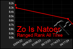 Total Graph of Zo Is Natoer