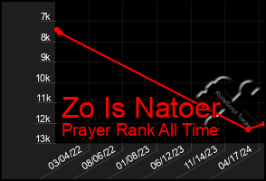 Total Graph of Zo Is Natoer