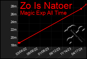 Total Graph of Zo Is Natoer