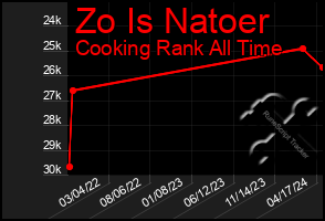 Total Graph of Zo Is Natoer