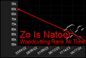 Total Graph of Zo Is Natoer