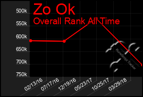 Total Graph of Zo Ok