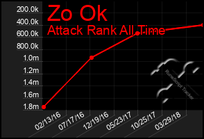 Total Graph of Zo Ok