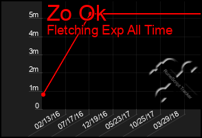 Total Graph of Zo Ok