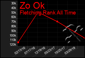 Total Graph of Zo Ok