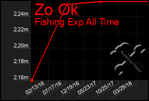 Total Graph of Zo Ok